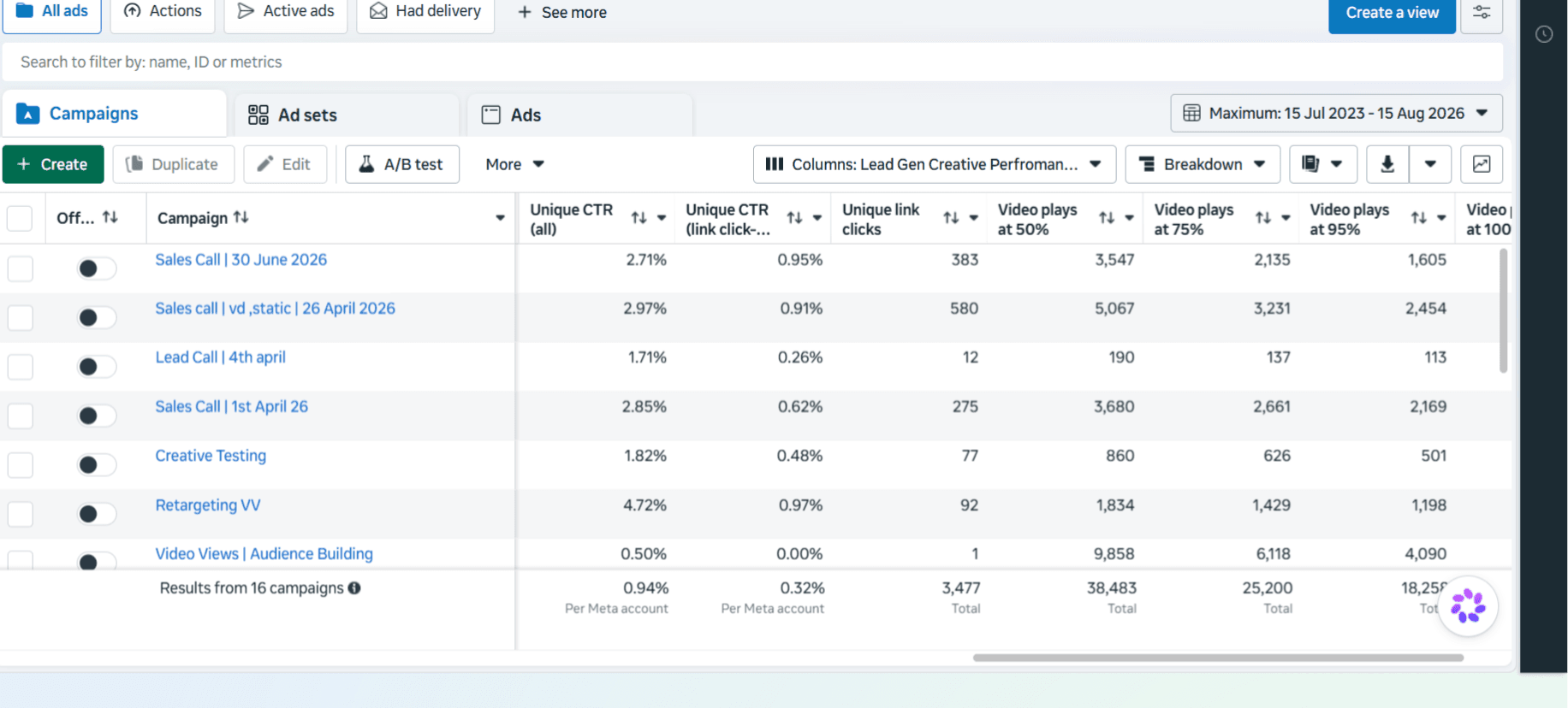 Meta Ads Manager campaigns table showing unique CTR and video play milestones, with 38,483 total video plays at 50 percent and 18,258 at 95 percent in the totals row