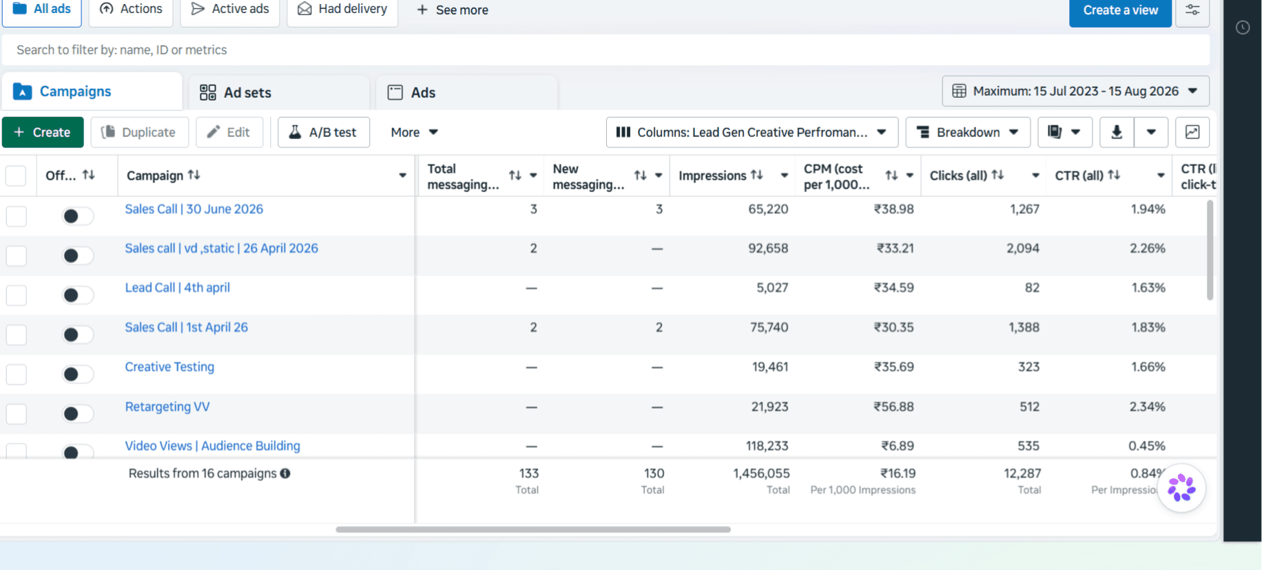Meta Ads Manager campaigns table showing total messaging conversations, impressions, CPM, clicks and CTR, with 133 total messaging conversations and 12,287 total clicks in the totals row