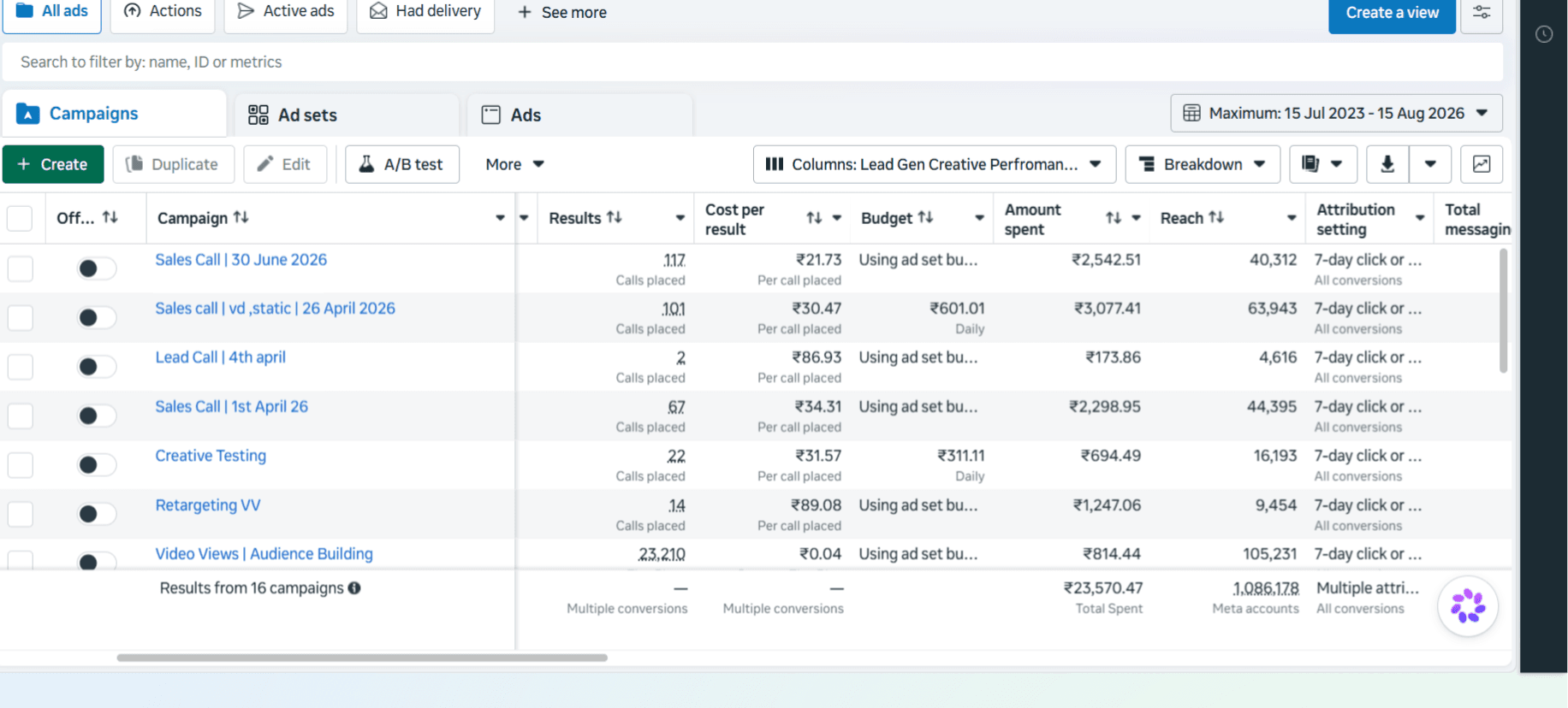 Meta Ads Manager campaigns table showing results, cost per result, budget, amount spent and reach across 16 campaigns, with ₹23,570.47 total spent and 1,086,178 reach in the totals row