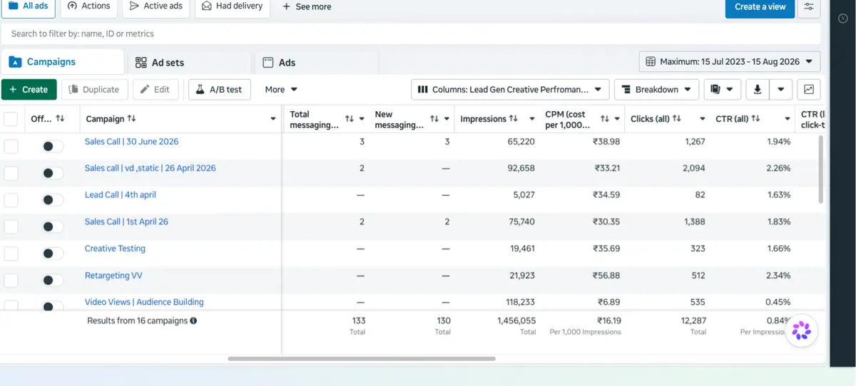 Meta Ads Manager campaigns table showing total messaging conversations, impressions, CPM, clicks and CTR, with 133 total messaging conversations and 12,287 total clicks in the totals row
