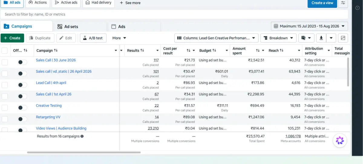 Meta Ads Manager campaigns table for the account, with ₹23,570.47 total spent and 1,086,178 reach in the totals row