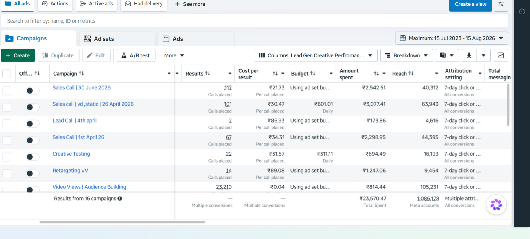 Meta Ads Manager campaigns table showing results, cost per result, budget, amount spent and reach across 16 campaigns, with ₹23,570.47 total spent and 1,086,178 reach in the totals row